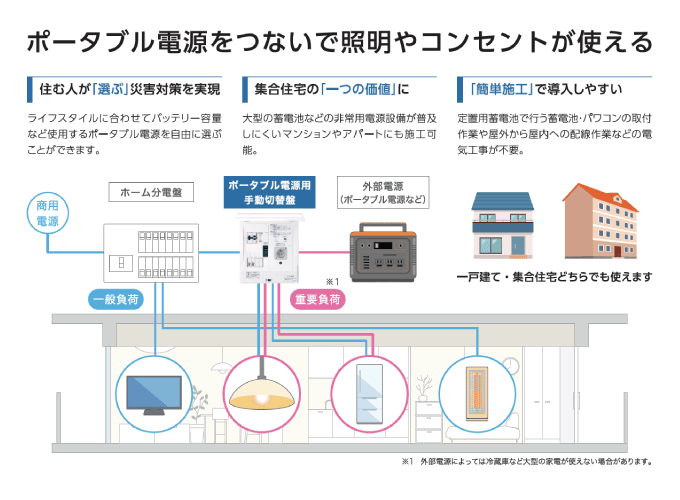 ポータブル電源手動切替盤の説明