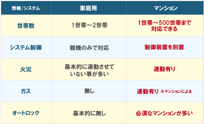 一般的なドアホンとマンション用インターホンの違い比較