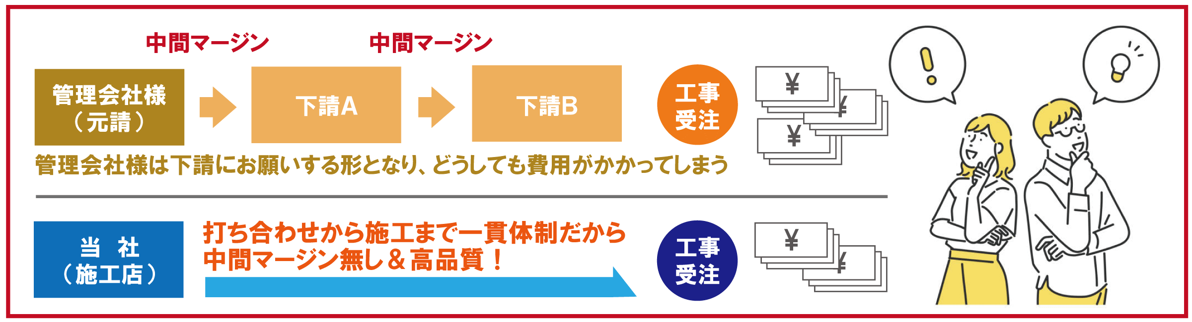 打ち合わせから施工まで一貫体制だから安心価格でご提供！