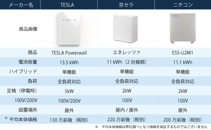 Powerwallと他社蓄電池比較（まちの電気屋さんグループ調べ）